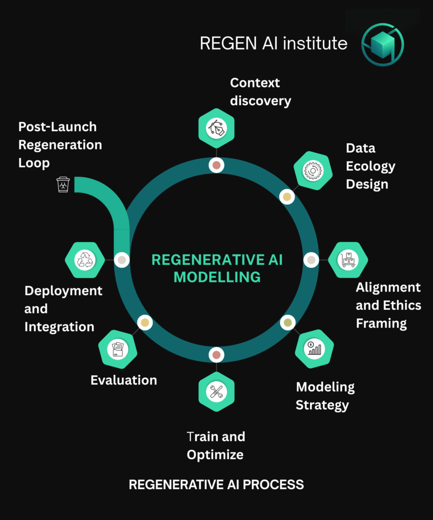 what is regenerative ai
